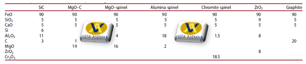 جدول 2- ترکیب سیستم های ترمودینامیکی بر حسب گرم در راستای بررسی سایش مواد نسوز