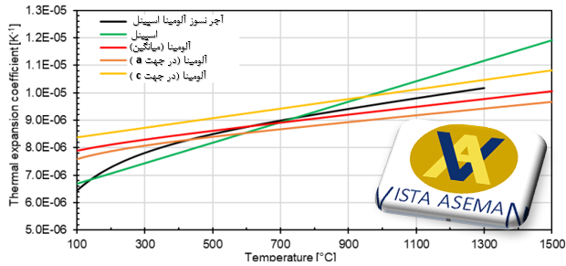 شکل 5- تکامل ضریب انبساط حرارتی برای آجر نسوز آلومینا اسپینل، و همچنین برای بلورهای آلومینا و اسپینل.