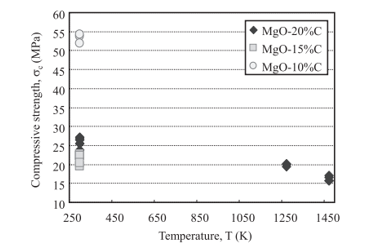 شکل 3-رابطه بین مقاومت فشاری و اتمسفر دمای مورد استفاده در این مطالعه