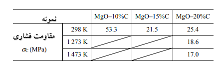 جدول 2-میانگین مقدار مقاومت فشاری آجر MgO-C