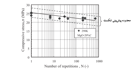 شکل 5- رابطه بین تنش فشاری و تعداد تکرارهای بارگذاری برای آجر نسوز MgO-20% C در دمای اتاق
