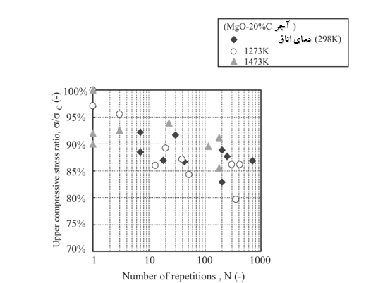 شکل 7-رابطه بین نسبت تنش فشاری بالا و تعداد تکرارها در آجر MgO-20% C.