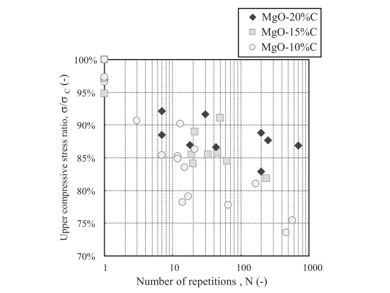 شکل 8-رابطه بین نسبت تنش فشاری و تعداد تکرارها در آجرهای MgO-10%C، MgO-15%C و MgO-20%C.