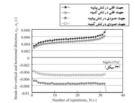 شکل 11-رابطه بین مقادیر کرنش عمودی و افقی در حداکثر و حداقل تنش و تعداد تکرارها در آجر MgO-15% C.