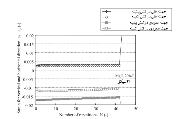 شکل 12-رابطه بین مقادیر کرنش عمودی و افقی در حداکثر و حداقل تنش و تعداد تکرارها در آجر MgO-20% C.