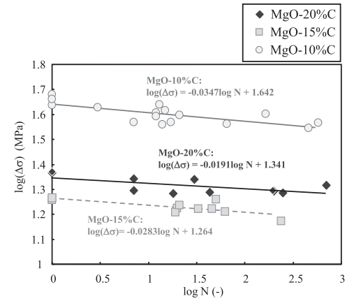 شکل 18-رابطه بین Δσ و N در آجرهای MgO-C.