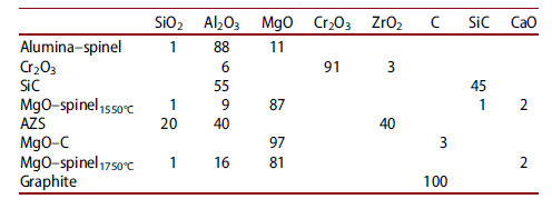 جدول 1- ترکیب شیمیایی مورد مطالعه برحسب درصد وزنی جهت بررسی و مقایسه سایش مواد نسوز