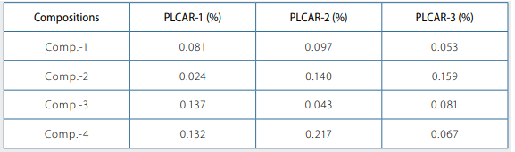 جدول 11-تغییر خطی دائمی را پس از حرارت دادن (P.L.C.A.R.) نمونه ها