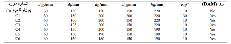 جدول 3- پارامترهای ساختاری همه موارد.