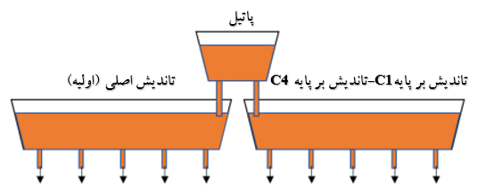 شکل 6-نمودار شماتیک آزمایشات کنترل شده صنعتی