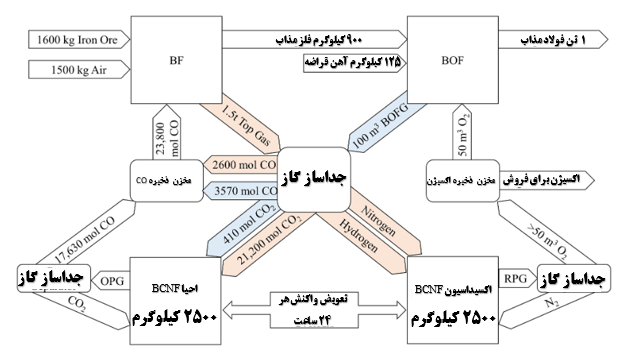 شکل 1-سیستم TC-BF-BOF جهت کربن زدایی در کوره بلند با جریان های جرمی مورد نیاز برای تولید 1 تن فولاد مذاب. اچ کیلدال و همکاران.