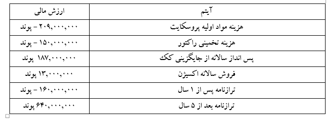 جدول 1-نتایج مالی نصب TC-BF-BOF در BF انگلستان.