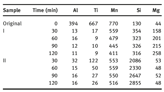 جدول 3-  محتویات Al، Ti، منگنز و Si در نمونه های فولادی: I-MgO GM، II-Al2O3 GM 