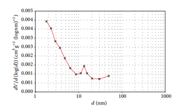 شکل 3- توزیع اندازه منافذ سرباره کوره پاتیلی