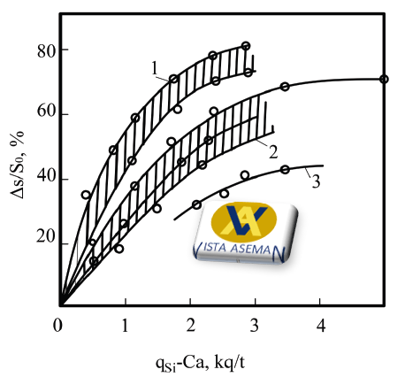 شکل 1-مصرف سیلیکات کلسیم در پاتیل های دولومیت دار (1)، شاموت (2)، اکسید سیلیسیم (3) (1000 کیلوگرم سرباره سطح کوره): 1 - پوشش دولومیت. 2 - آستر نسوز; 3- آستر سیلیسی
