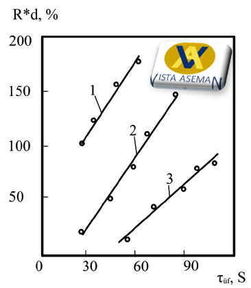 شکل 2-وابستگی درجه گوگردزدایی فولاد به زمان دمیدن آرگون در غلظت های مختلف FeO در سرباره: [5]: 3.08 (1)، 2.08 (2)، 0.51 % (3): 1 - 3.08 % FeO; 2 - 2.08 % FeO; 3 - 0.51٪ FeO