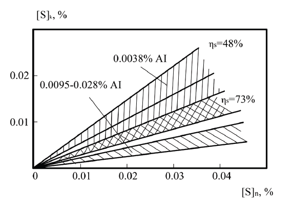 شکل 6-در مورد محتوای آلومینیوم آن هنگام دمیدن با پودر سیلیکات کلسیم (1-2 کیلوگرم بر تن) در آستر پاتیل با آلومینا بالا (60٪ Al2O3): ηs = ([S]n– [S]k)/[S]n⋅100 ٪، در اینجا [S]n و [S]k - محتوای اولیه و نهایی گوگرد در یک فلز