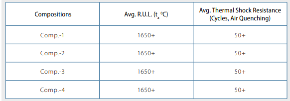 جدول 9-نسوزهای تحت بار (R.U.L.) و مقاومت شوک حرارتی نمونه ها