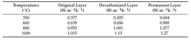 جدول 2-انتتقال حرارت مواد در دماهای مختلف