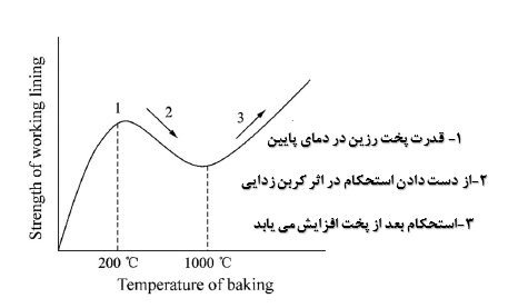 شکل 9- ویژگی های مقاومتی مواد ارتعاشی خشک لایه کاری 