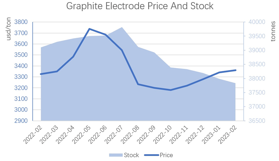 وضعیت بازار الکترود گرافیتی در ماه فوریه و مارس 2023