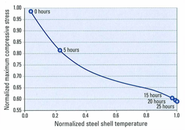 شکل 5-رابطه بین حداکثر تنش های فشاری نرمال شده در لاینینگ پاتیل پس از شوک داغ و دمای معمولی پوسته فولادی برای مورد 2 با عایق، پس از زمان های مختلف پیش گرمایش.