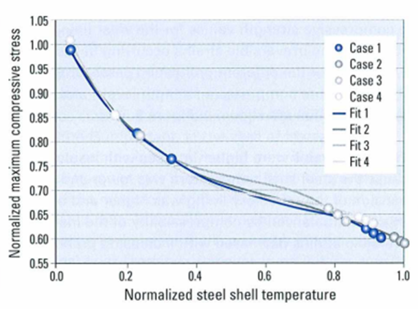 شکل 6-رابطه بین حداکثر تنش های فشاری نرمال شده در پوشش سایش پس از ضربه ساعت و دمای پوسته فولادی نرمال شده برای زمان های مختلف پیش گرمایش و موارد 1-4 با عایق کاری.