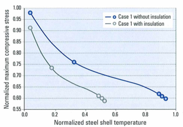 شکل 7- رابطه بین حداکثر نرمال شده دمای پوسته فولادی غیر نرمال شده برای زمان های مختلف پیش گرمایش برای مورد 1 و وزن عایق.