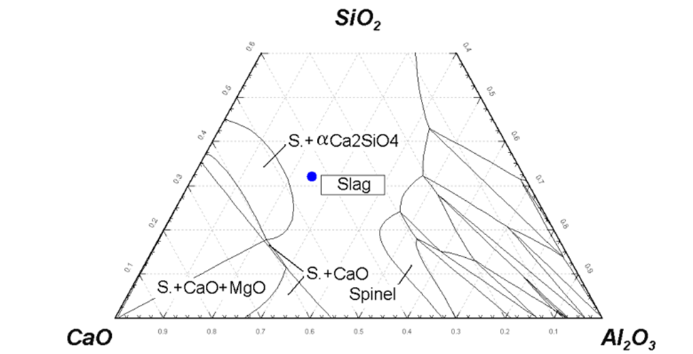 شکل 4- سیستم CASM (وزنی درصد) با 5 درصد وزنی MgO در دمای 1550 درجه سانتیگراد. نقطه آبی = ترکیب سرباره قالب پس از افزودن خاکستر سبوس برنج (توجه: برای تبدیل آن به ارقام واقعی، تمام غلظت ها باید در 1/0.95 ضرب شوند). سرباره = S = 100% سرباره مذاب