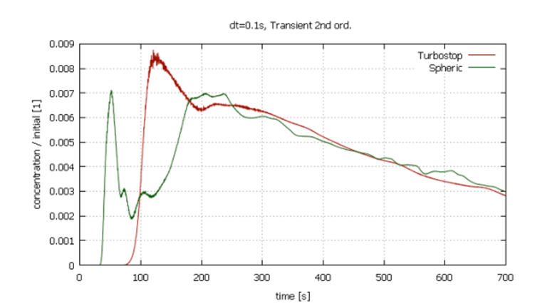 شکل 5-مقایسه منحنی های C برای ایمپکت پد تاندیش از نوع "کروی" و برای ایمپکت پد استاندارد ئاندیش- 0.8 m·min-1-شبیه سازی CFD.