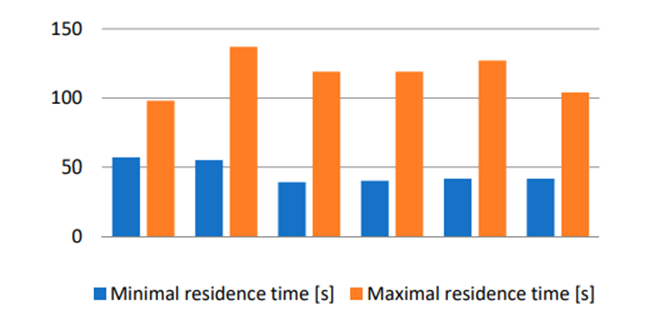شکل 9-مقایسه گرافیکی زمان‌های اقامت تمام پیکربندی‌های آزمایش‌شده.