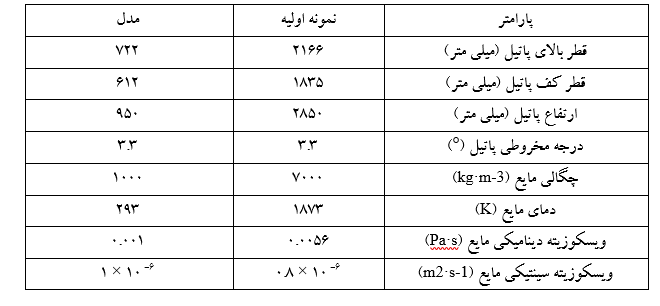 جدول 1-پارامترهای اولیه نمونه اولیه و مدل نهایی