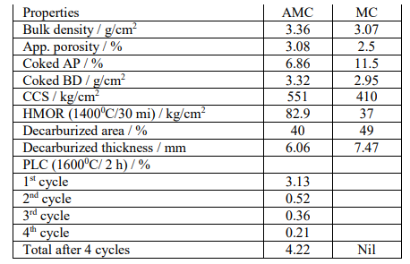 جدول 1-خواص آجرهای AMC و MC برای ناحیه تخلیه پایین