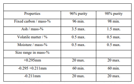جدول 3-مشخصات گرافیت استفاده شده در نسوز مورد استفاده برای بهبود عمر پاتیل ریخته گری فولاد