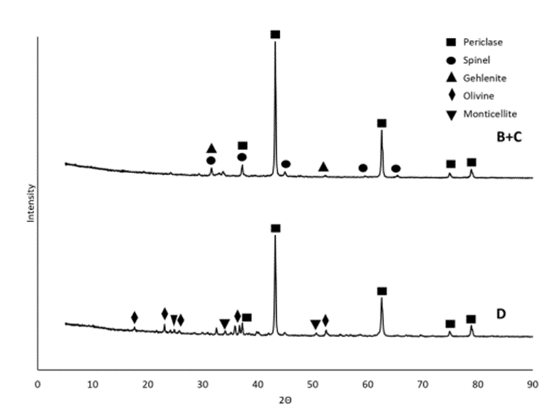 شکل 5-نتایج XRD از دو مکان در نمونه Post-Mortem گرفته شد. طیف بالایی نشان دهنده لایه "C" است، اگرچه برخی از اسپینل موجود در ترکیب شیمیایی نسوز مورد استفاده در لاینینگ تاندیش از لایه "B" به طور سهوی گنجانده شده است. طیف پایین نشان دهنده فازهای موجود در لایه "D" است.