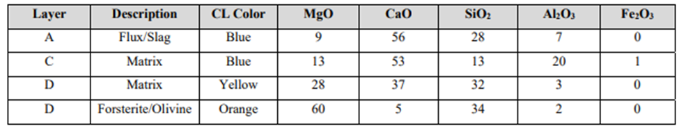 جدول 4-. اندازه‌گیری‌های استاندارد EDS (wt%) از مناطق انتخابی نمونه Post-Mortem. اعداد نشان‌داده‌شده بر اساس اندازه‌گیری‌های منیزیم، کلسیم، سی، آل و آهن محاسبه شده‌اند و فرض می‌کنیم که فقط اکسیدهای آن عناصر وجود دارند.