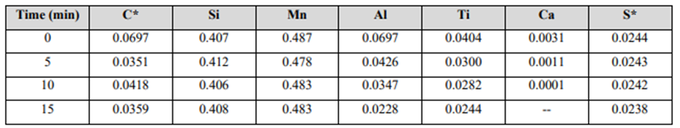 جدول 5-شیمی فولاد (بر حسب وزنی درصد) در فواصل 5 دقیقه اندازه گیری می شود. ستاره ها اندازه گیری های LECO CS600 را نشان می دهند.