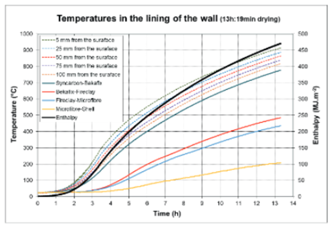 شکل 1-. دمای داخل پوشش پاتیل در طول فرآیند خشک کردن و بررسی توزیع حرارتی پاتیل