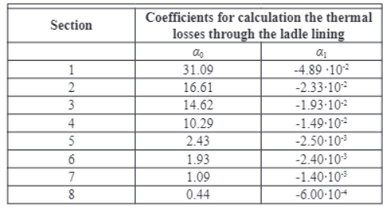 جدول 1-ضرایب محاسبه تغییرات دمای فولاد در پاتیل و بررسی توزیع حرارتی پاتیل