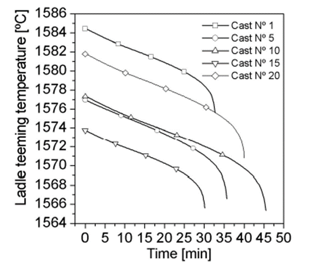 شکل 8-منحنی های دمایی پاتیل با TEMALC پیش بینی شد.