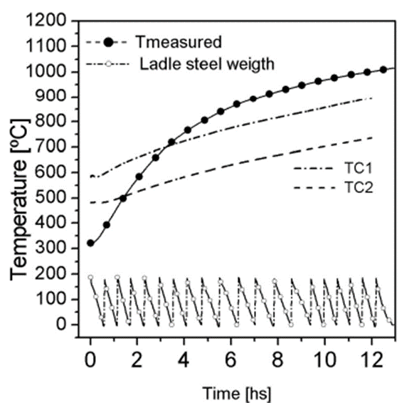 شکل 10-تکامل دمای ترموکوپل اندازه گیری شده در مقابل پیش بینی شده در طول توالی ریخته گری. مشخصات دمای خطی اولیه (1200ºC - 200ºC). هدایت حرارتی قابل ریخته گری 0.5 W/mºC و توزیع حرارتی تاندیش