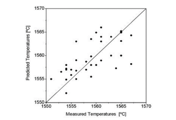 شکل 13-مقایسه بین دماهای پیش‌بینی‌شده در اندازه‌گیری‌های کارخانه فولاد و توزیع حرارتی تاندیش