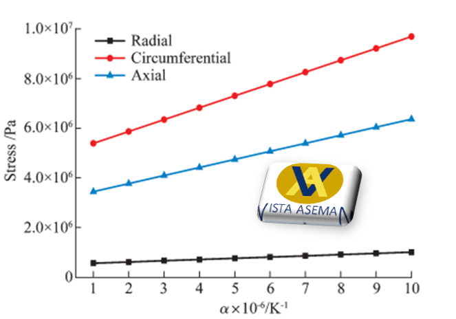 شکل 2-رابطه بین ضریب انبساط حرارتی آستر و حداکثر تنش در گردن لدل شرود کامپوزیتی