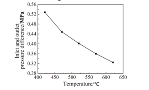 شکل 5-ا ختلاف فشار بین ورودی و خروجی سطح کوپلینگ مایع-جامد با دمای ورودی در ریفورمرتیوب در هیدروژن ریفرمینگ متفاوت است