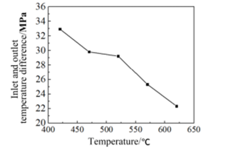 شکل 6- اختلاف دمای ورودی و خروجی سطح کوپلینگ مایع-جامد با دمای ورودی در ریفورمرتیوب در هیدروژن ریفرمینگ تغییر می کند.