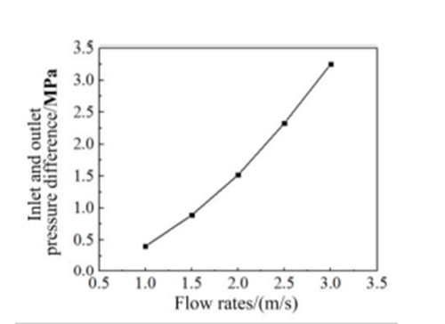 شکل 10- اختلاف فشار بین ورودی و خروجی سطح کوپلینگ مایع-جامد با سرعت ورودی در ریفورمرتیوب در هیدروژن ریفرمینگ متفاوت است.