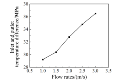 شکل 11- اختلاف دما بین ورودی و خروجی سطح کوپلینگ مایع-جامد با سرعت ورودی در ریفورمرتیوب در هیدروژن ریفرمینگ متفاوت است.