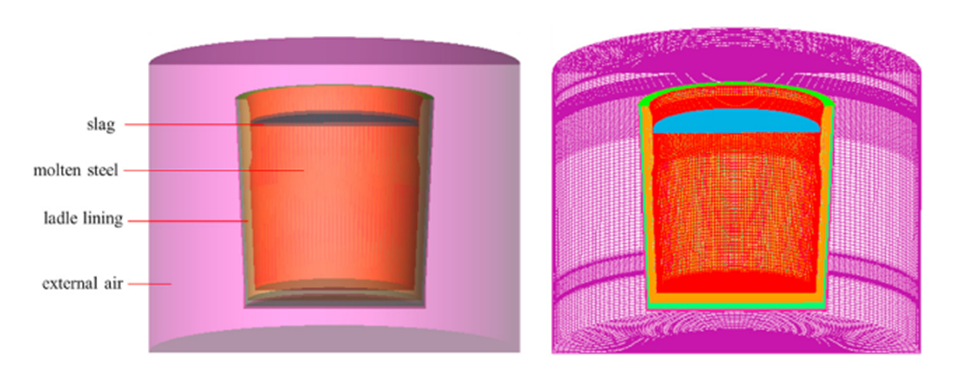 شکل 5- ساختارهای هندسی و شبکه‌های مدل پخت تحت شرایط مرزی دمای دیواره داخلی و مدل انتقال حرارت فولاد مذاب  شده و ظرف پاتیل ریخته گری در طول فرآیند سنگین پاتیل ریخته گری.