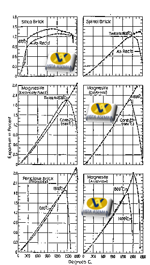 شکل 5-منحنی های انبساط حرارتی  دیرگدازها برای آجر سیلیسی، آجر اسپینل و چهار منیزیت.