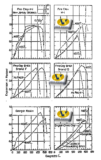 شکل 6-منحنی های انبساط حرارتی دیرگدازها  برای دو نوع خاک رس و آجر نسوز، کائولن جورجیا، خاک رس چینی انگلیسی، آجر عایق و گرافیت.